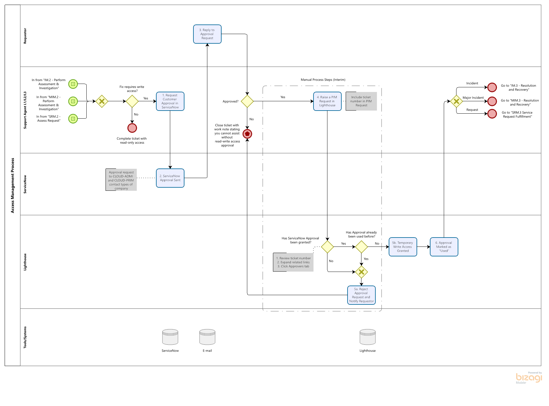 Access Management Process.png