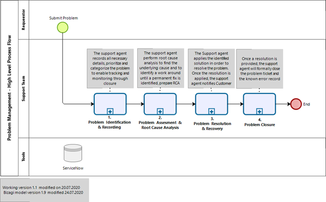 Problem management.png
