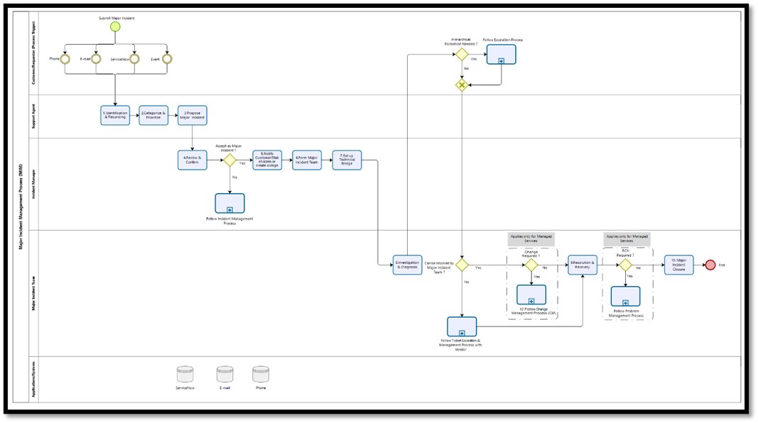 Major Incident Management Process.png