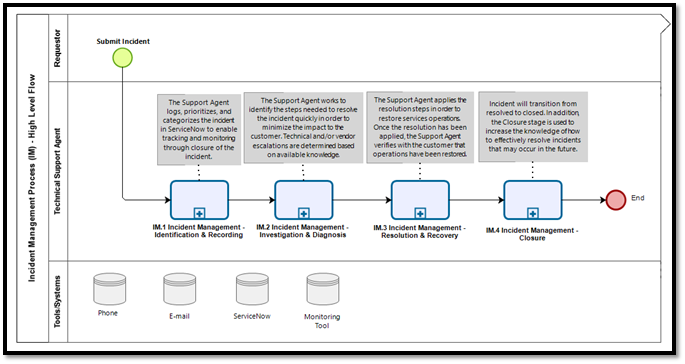 Incident Management Process.png