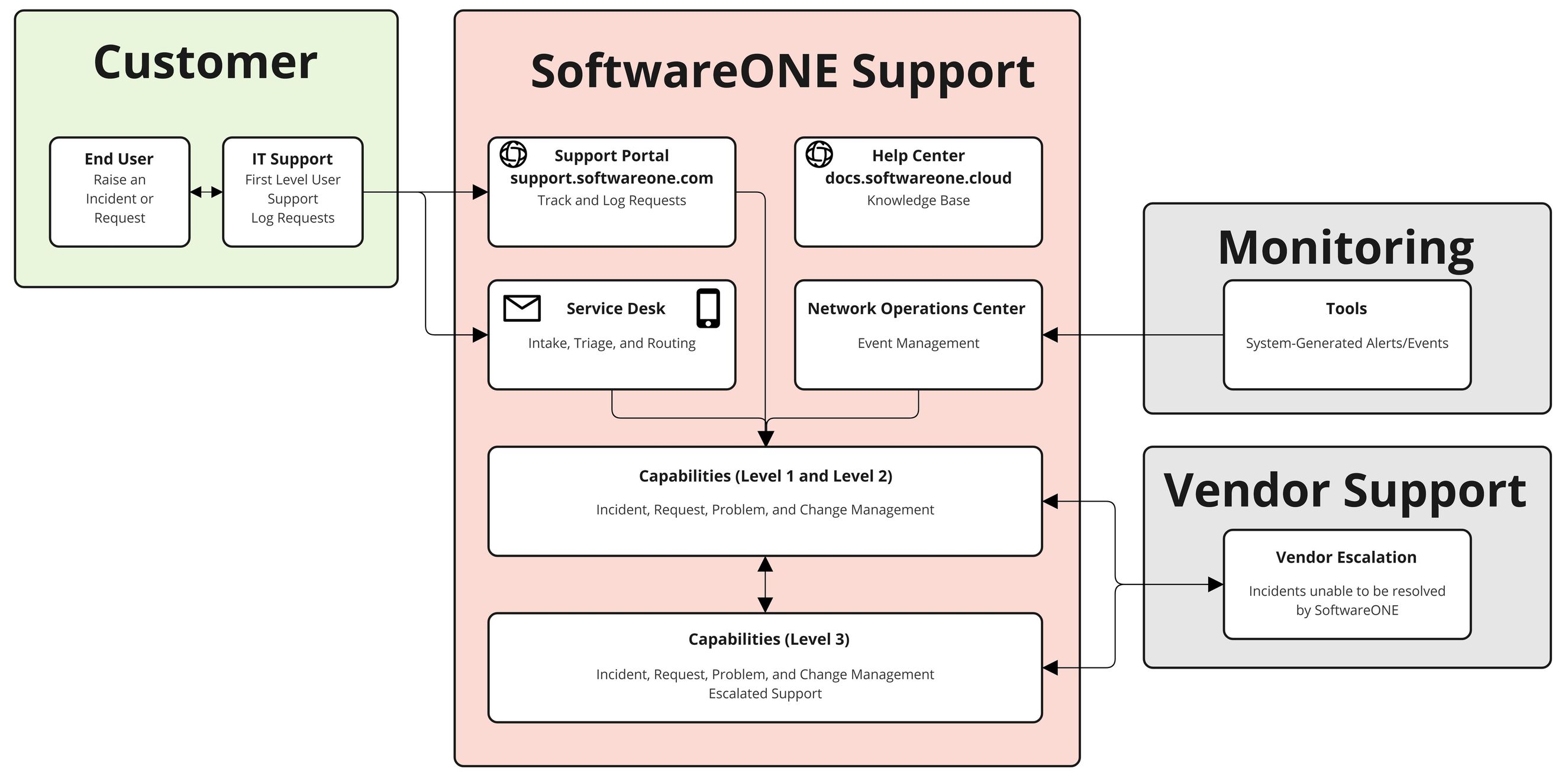 SO Support Overview.jpg